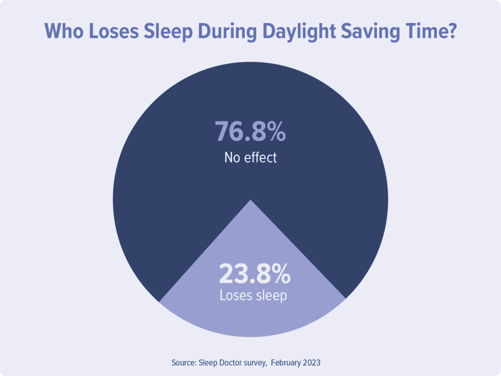 Pie chart showing 23.8% of survey participants reported lost sleep after daylight saving time.