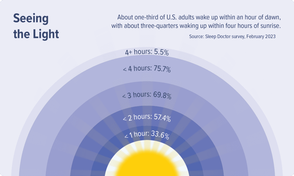 Graphic showing one-third of adults wake up within an hour of dawn.