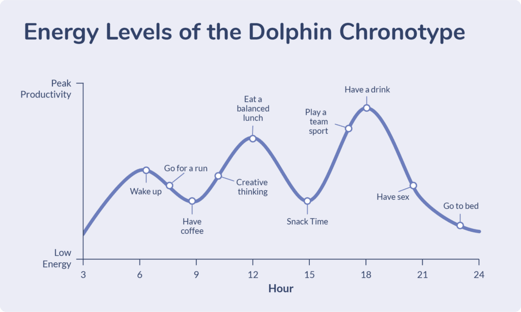 Graph showing energy levels of dolphins